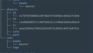 The .git directory after git add, with new objects under .git/objects