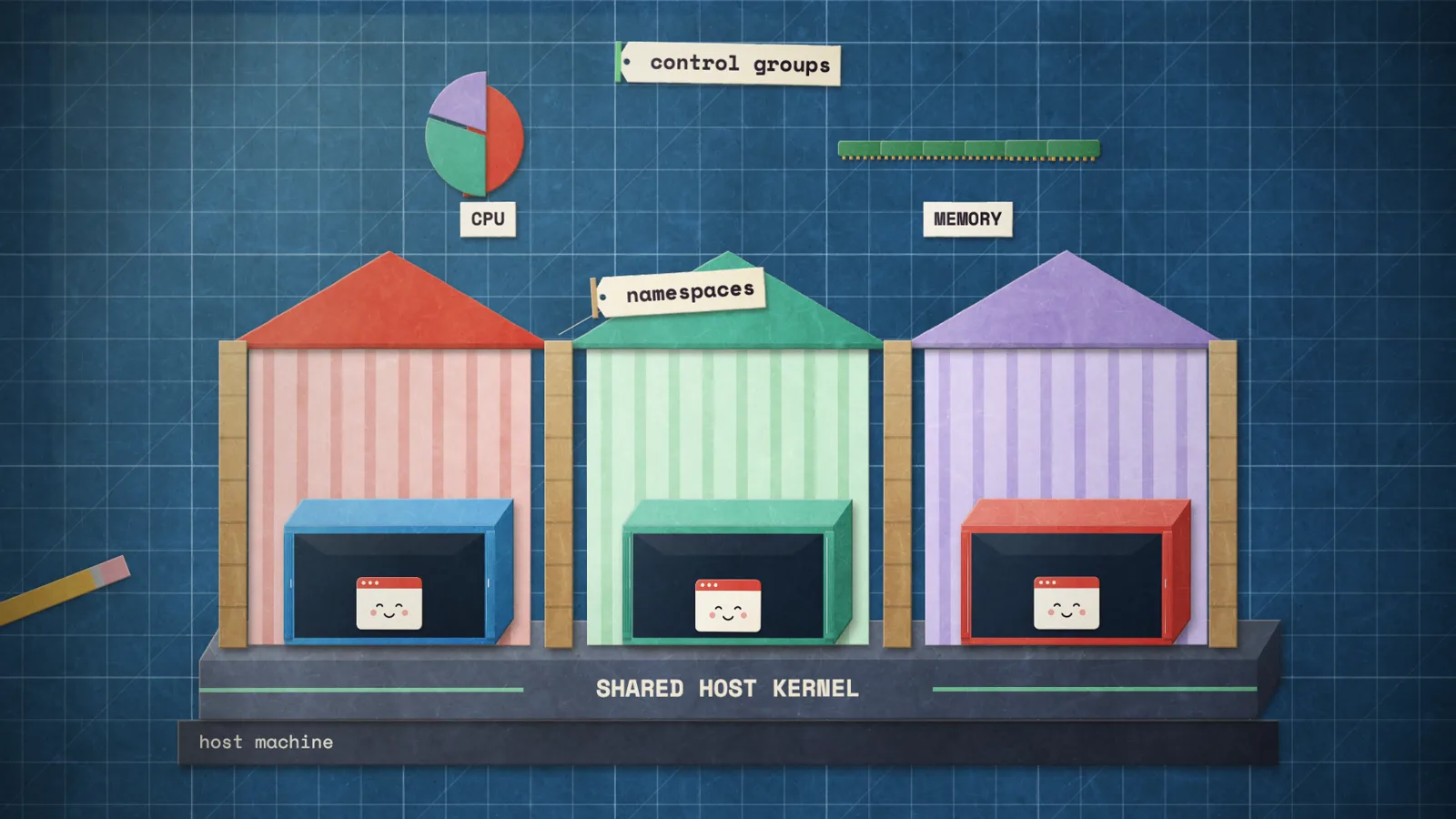 Isolation: three containers in their own rooms, with namespaces and control groups