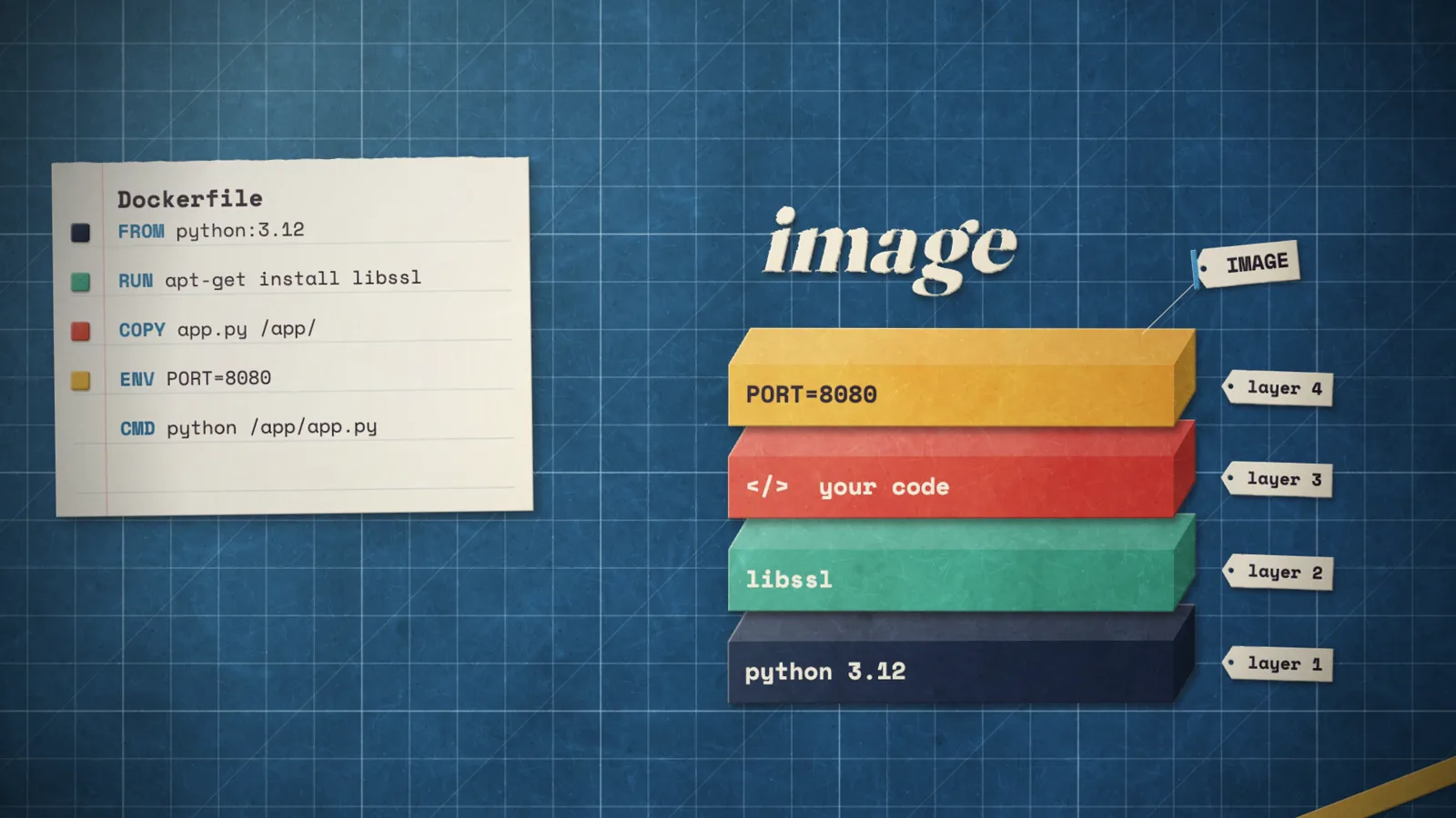 A Dockerfile next to the image, built as four paper layers