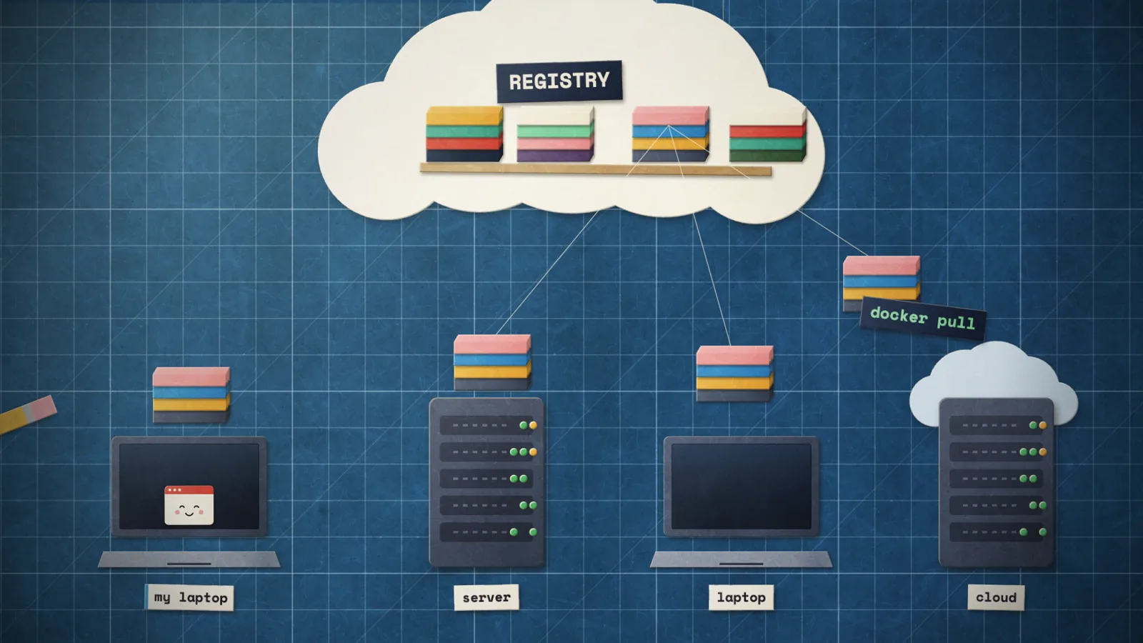 The registry: a laptop, a server, and a cloud machine pull the same image