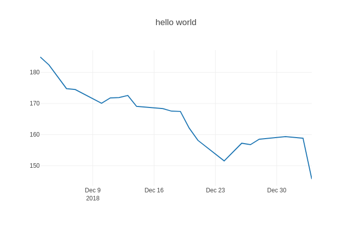 Plotly line chart of the closing price through December 2018